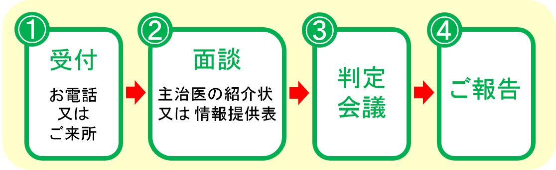 1受付 2面談 3判定会議 4ご報告