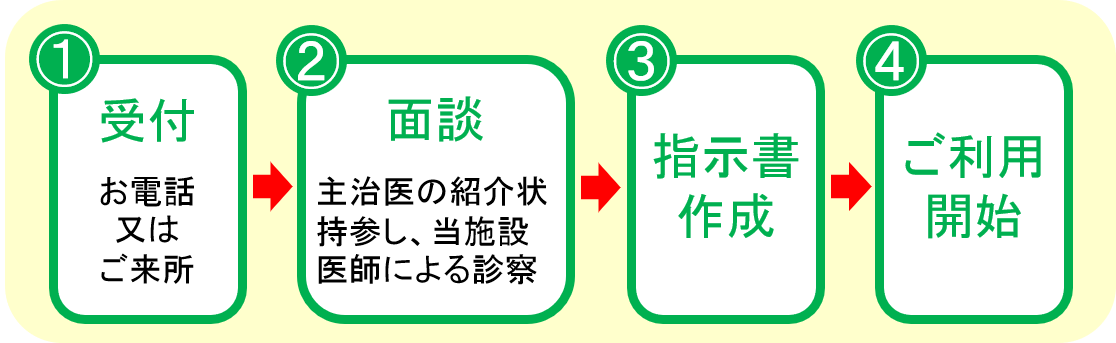 1受付 2面談 3判定会議 4ご報告